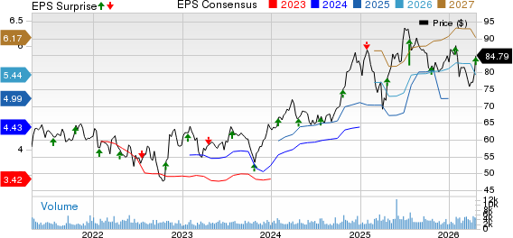 SEI Investments Company Price, Consensus and EPS Surprise
