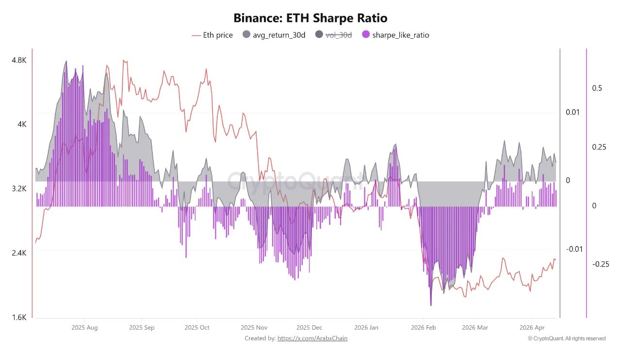 Binance ETH Sharpe Ratio | Source: CryptoQuant