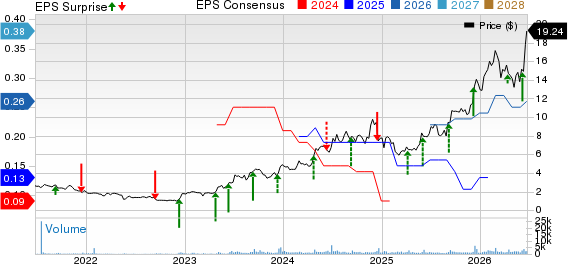 Mama's Creations, Inc. Price, Consensus and EPS Surprise