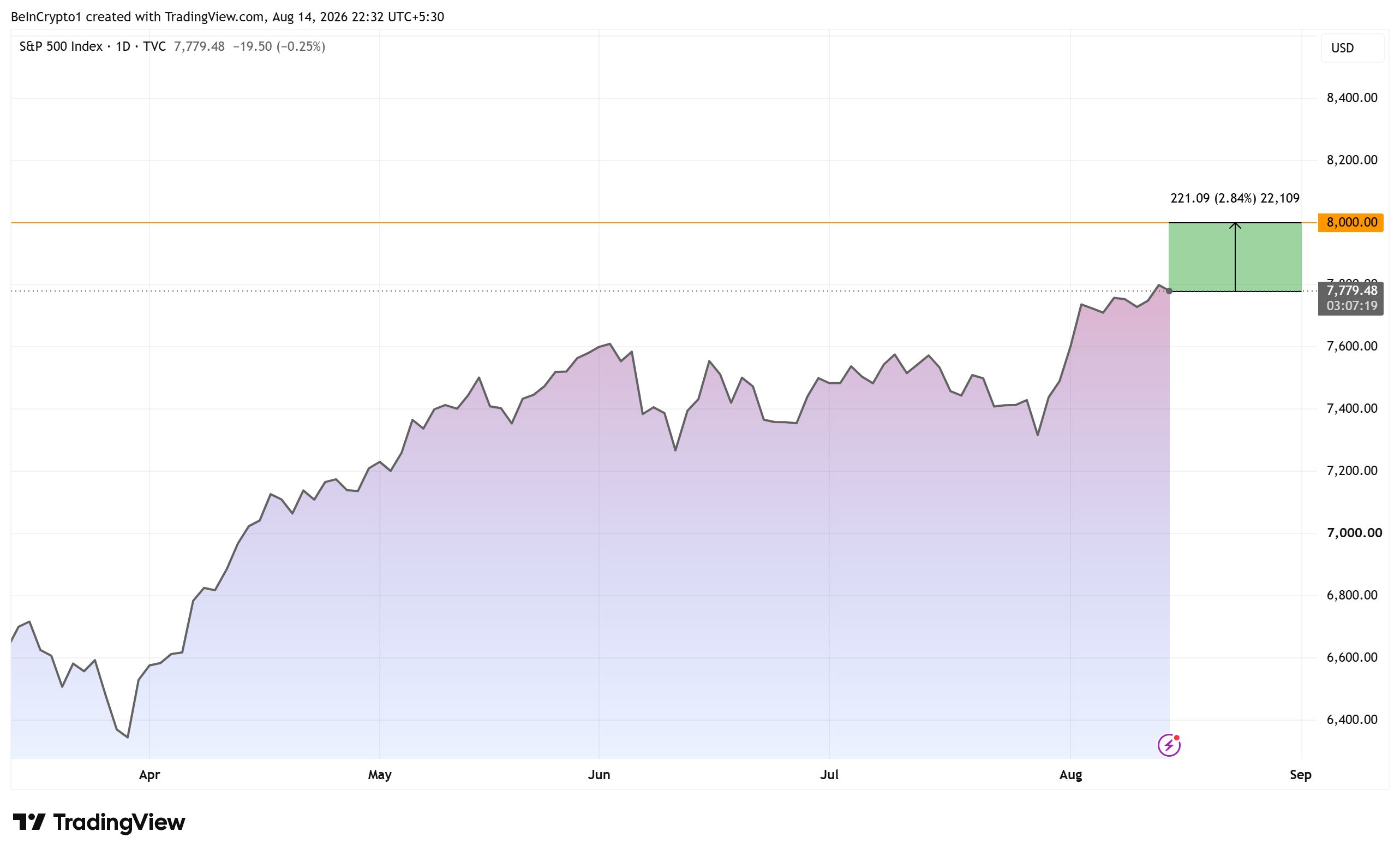 Desempenho do S&P500. Fonte: TradingView
