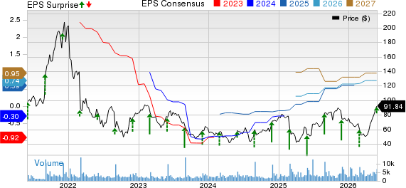 Ambarella, Inc. Price, Consensus and EPS Surprise