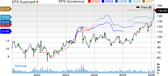 Copa Holdings, S.A. Price, Consensus and EPS Surprise