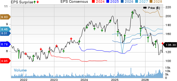 PTC Inc. Price, Consensus and EPS Surprise