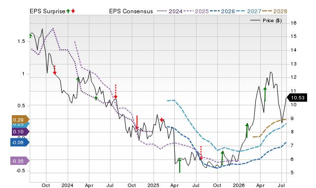 Zacks Price, Consensus and EPS Surprise Chart for PTEN