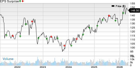 DTE Energy Company Price and EPS Surprise
