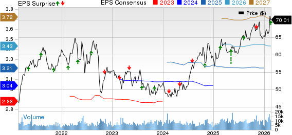 Alliant Energy Corporation Price, Consensus and EPS Surprise