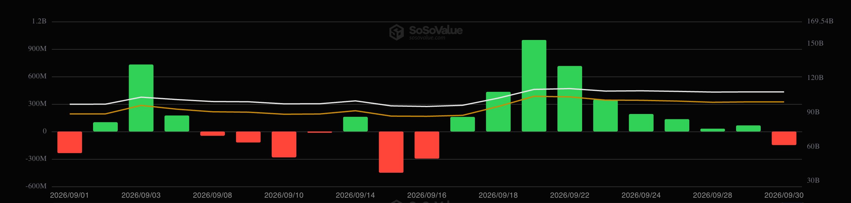 Fluxos diários líquidos de ETFs de Bitcoin até 30 de setembro.