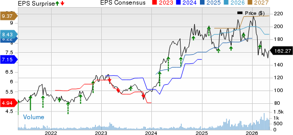 Charles River Associates Price, Consensus and EPS Surprise