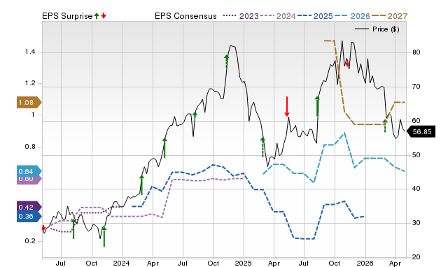 Price, Consensus and EPS Surprise Chart for RDNT