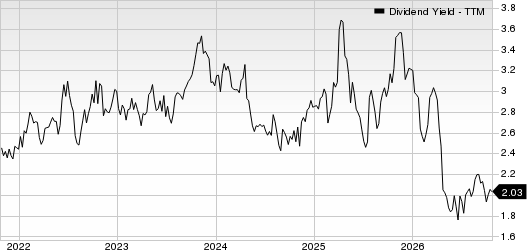 Texas Instruments Incorporated Dividend Yield (TTM)