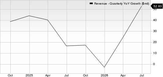 AppLovin Corporation Revenue (Quarterly YoY Growth)