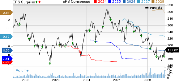 Equifax, Inc. Price, Consensus and EPS Surprise