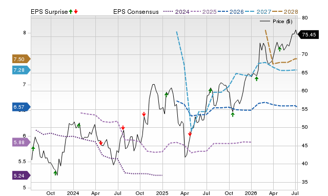 Price, Consensus and EPS Surprise Chart for WBS