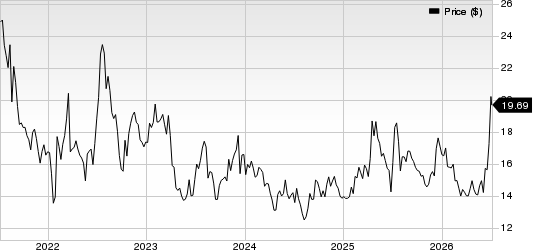 Bassett Furniture Industries, Incorporated Price