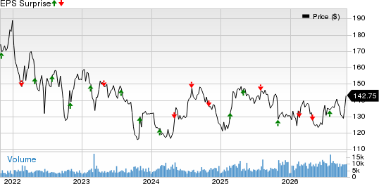 American Water Works Company, Inc. Price and EPS Surprise