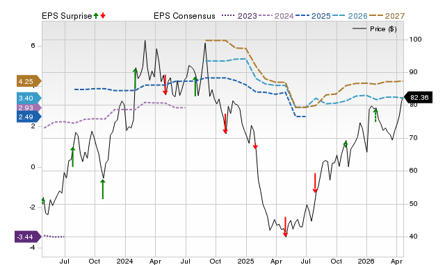 Price, Consensus and EPS Surprise Chart for CMPR