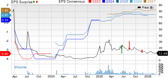 Gorilla Technology Group Inc. Price, Consensus and EPS Surprise