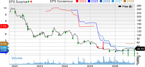 Helen of Troy Limited Price, Consensus and EPS Surprise