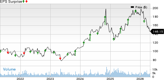 Leidos Holdings, Inc. Price and EPS Surprise