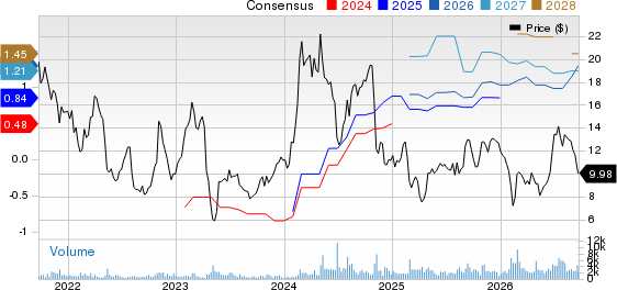 MediaAlpha, Inc. Price and Consensus