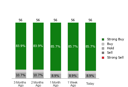 Broker Rating Breakdown Chart for GOOG
