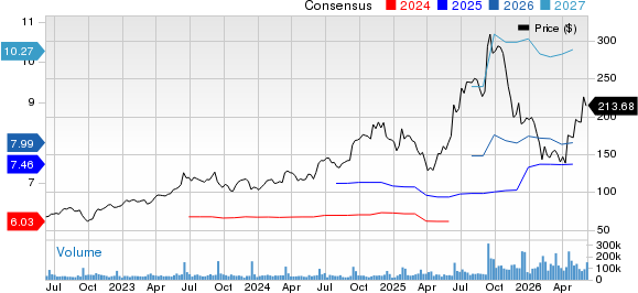 Oracle Corporation Price and Consensus
