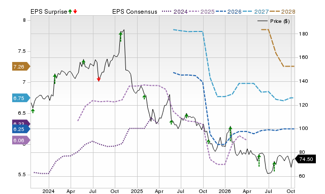 Price, Consensus and EPS Surprise Chart for BAH
