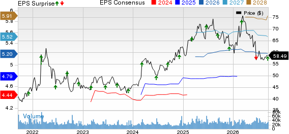 The Kroger Co. Price, Consensus and EPS Surprise
