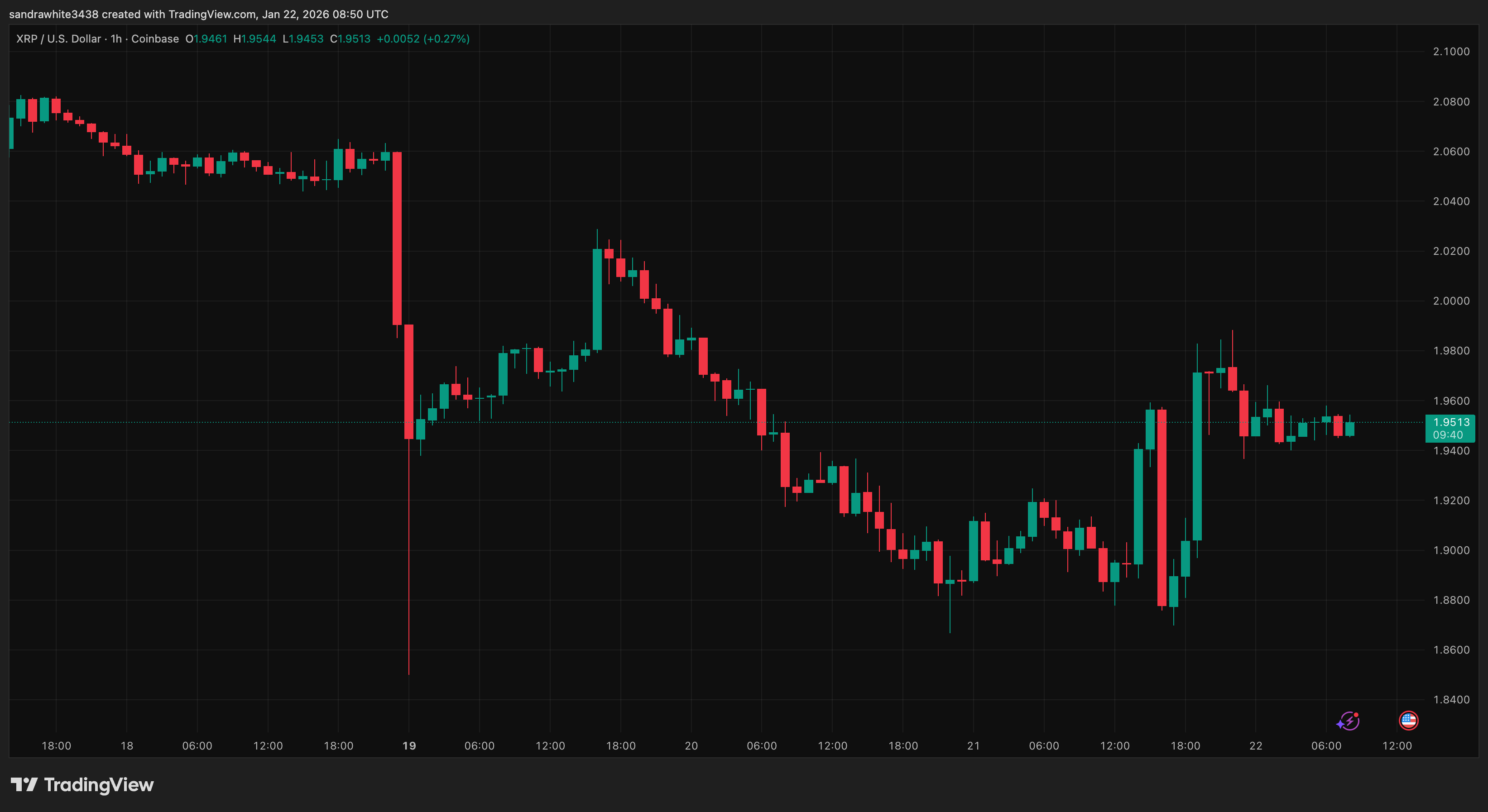 Gráfico de precio de XRP de Tradingview.com