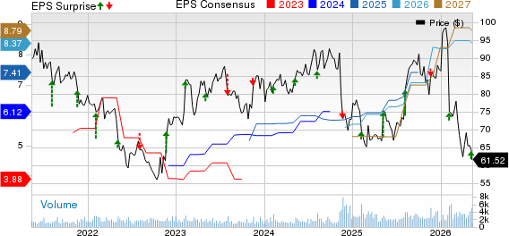 Maximus, Inc. Price, Consensus and EPS Surprise