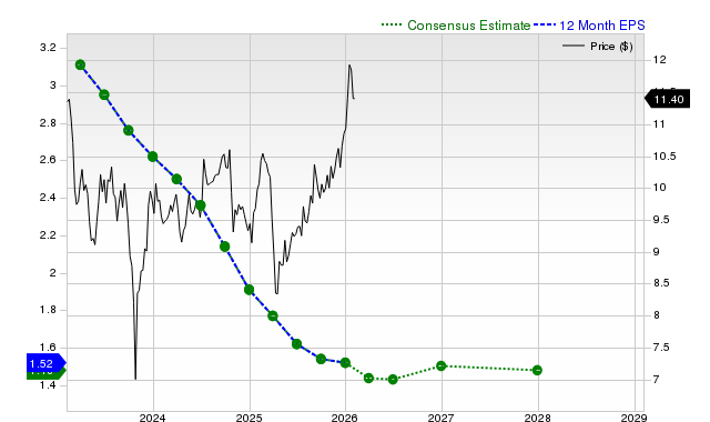 12-month consensus EPS estimate for AGNC