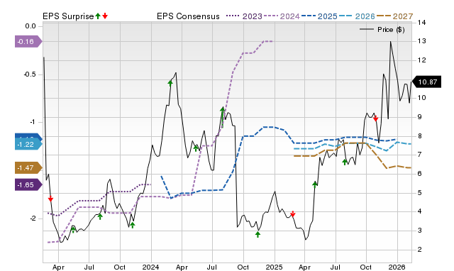 Zacks Price, Consensus and EPS Surprise Chart for FULC