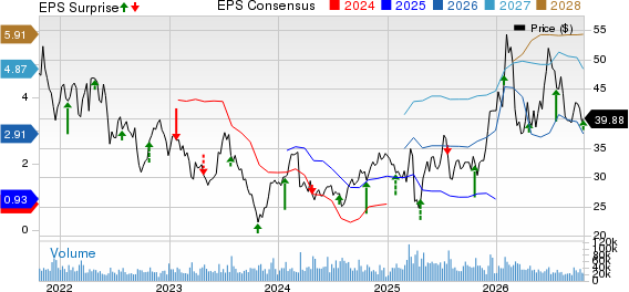 Southwest Airlines Co. Price, Consensus and EPS Surprise