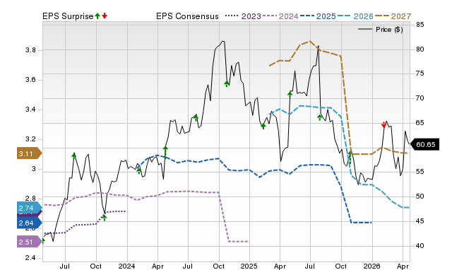 Price, Consensus and EPS Surprise Chart for CARR