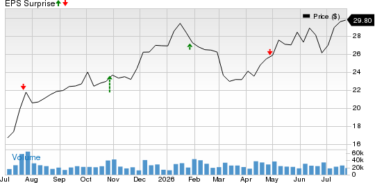Invesco Ltd. Price and EPS Surprise