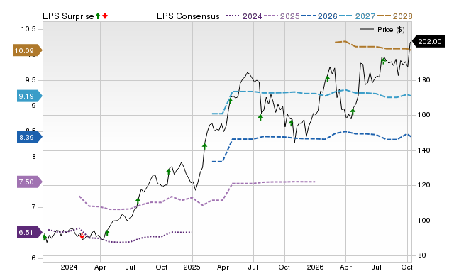 Price, Consensus and EPS Surprise Chart for PM
