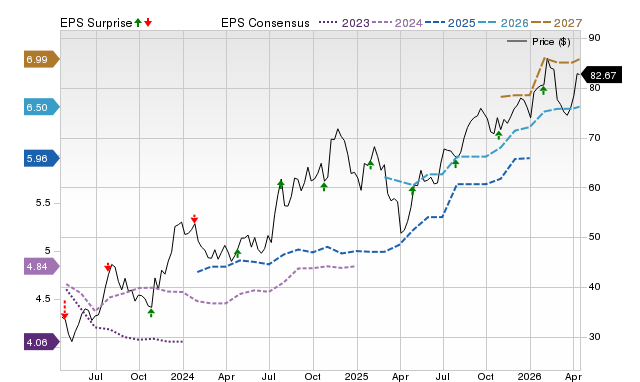 Price, Consensus and EPS Surprise Chart for ABCB