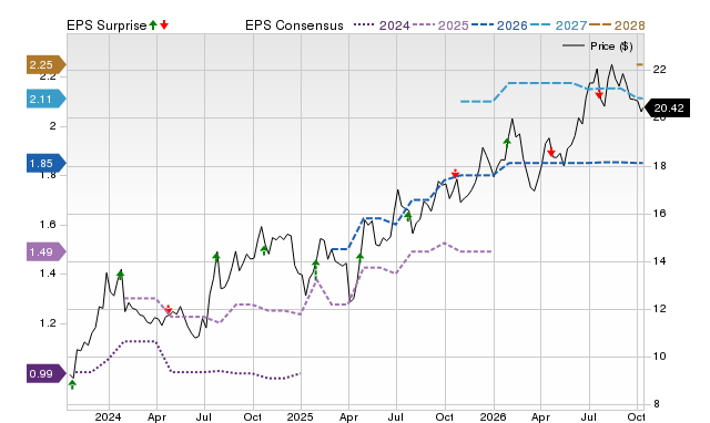 Price, Consensus and EPS Surprise Chart for BWB