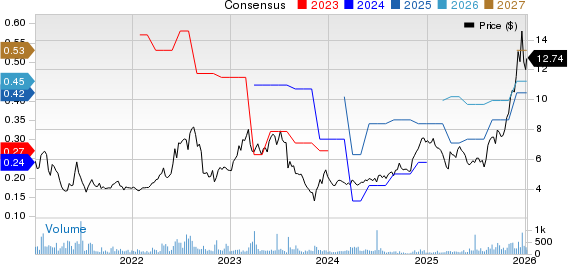 Envela Corporation Price and Consensus