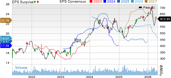 Martin Marietta Materials, Inc. Price, Consensus and EPS Surprise