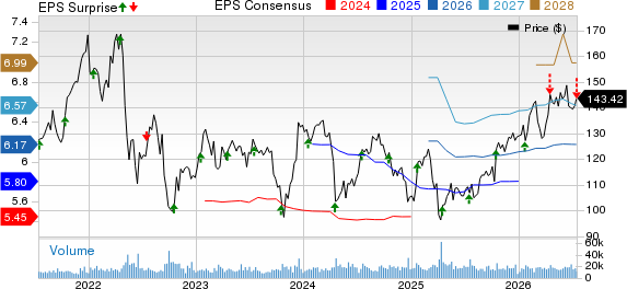 Prologis, Inc. Price, Consensus and EPS Surprise