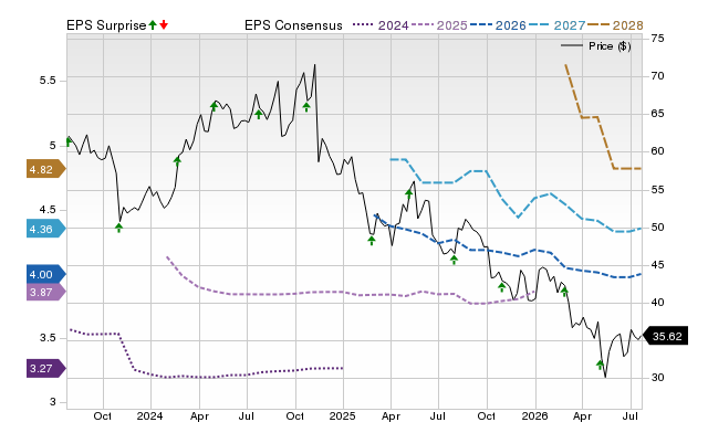 Price, Consensus and EPS Surprise Chart for KBR