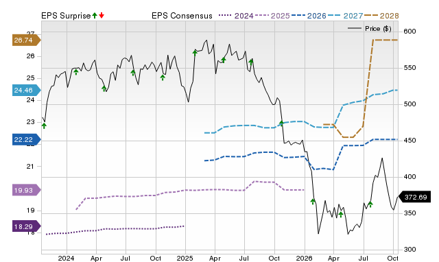 Price, Consensus and EPS Surprise Chart for ROP