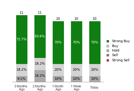 Broker Rating Breakdown Chart for AROC