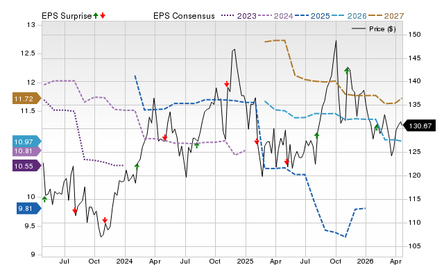 Price, Consensus and EPS Surprise Chart for AFG