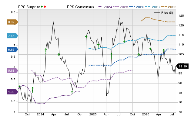 Price, Consensus and EPS Surprise Chart for DIS
