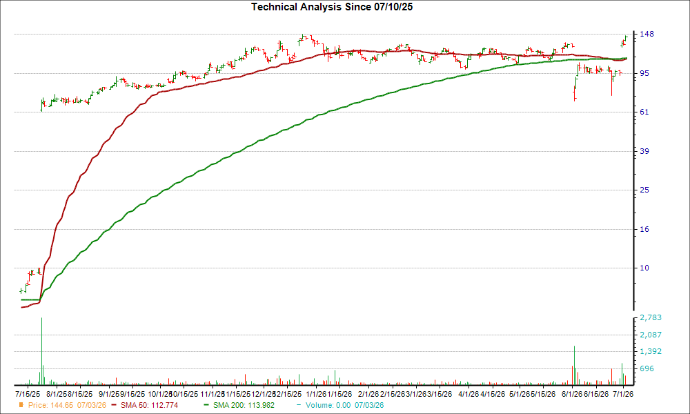 Moving Average Chart for ABVX