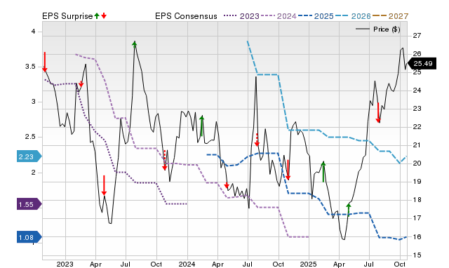 Price, Consensus and EPS Surprise Chart for MVBF