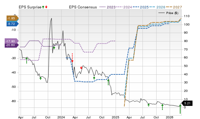 Zacks Price, Consensus and EPS Surprise Chart for ACXP