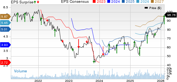 Hasbro, Inc. Price, Consensus and EPS Surprise